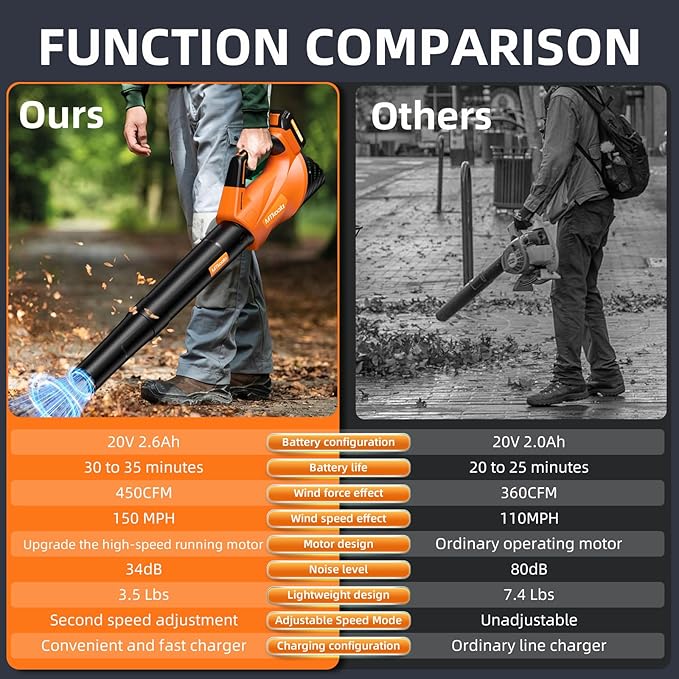 2025 Upgrade Leaf Blower, Leaf Blower Cordless with 2 * 2.6AH Batteries and Fast Charger, 450CFM &150MPH and 2 Speed Mode, Lightweight Electric Leaf Blowers for Lawn,Yard, Leaves, Dust,Snow Care
