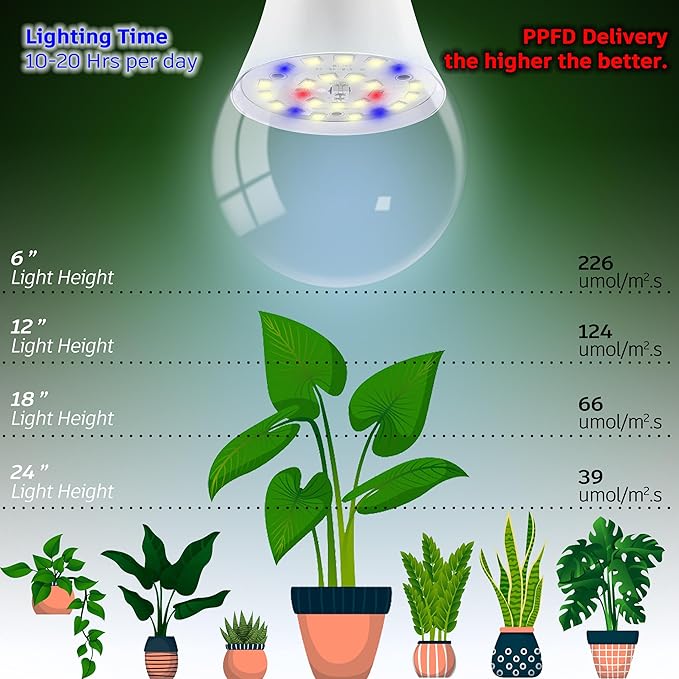Full Spectrum Small Base E12 Candelabra Plant Grow Light Bulbs,Red Blue Yellow 5000K White Plant Growing Lamp Bulbs 10W with Balanced Spectrum for Indoor Seeds Greens Laboratory,School,Greenhouse,2Pcs
