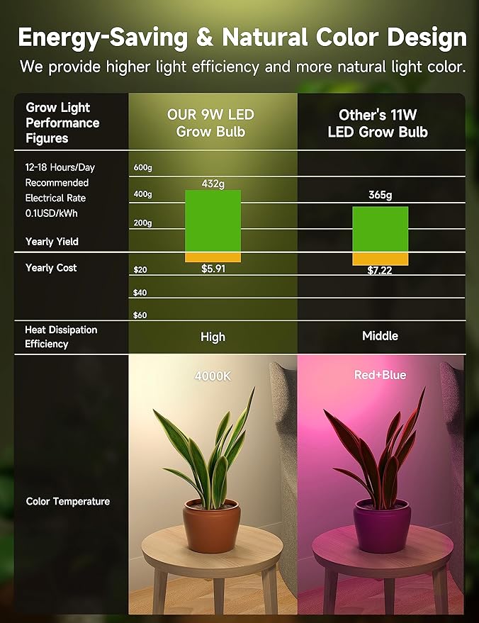 Grow Light Bulbs, Full Spectrum Light Bulb, A19 Grow Light Bulb, Plant Light Bulbs E26 Base, 9W Plant Grow Light Bulbs 100W Equivalent, Grow Light for Indoor Plants, Seeds, Flowers, 12 Pack