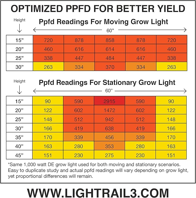 Light Rail 3.5 IntelliDrive Motor Robotic Grow Light Mover, No Rail, Solidly Made in USA